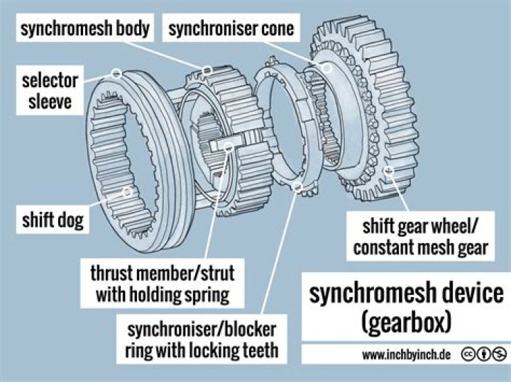 What is a synchromesh device explain?