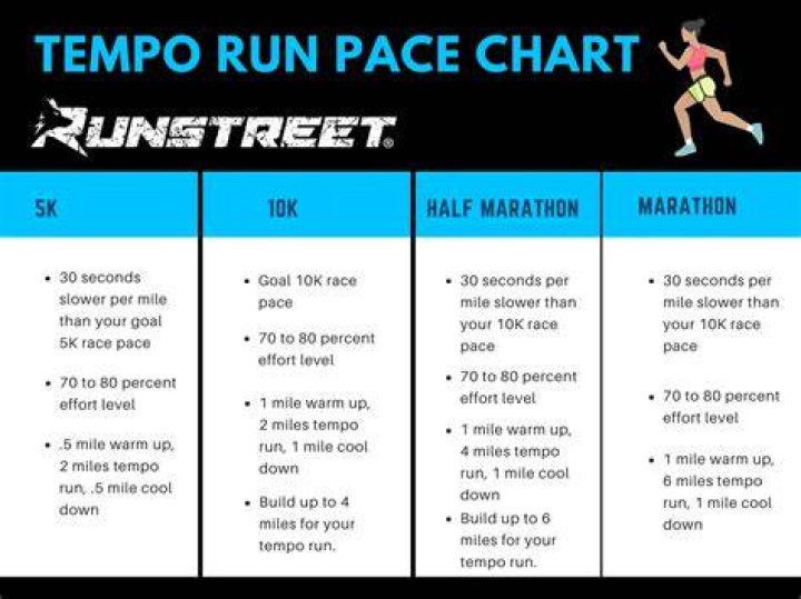 What is a tempo run?