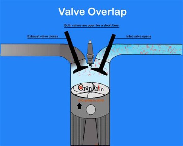 What is a valve overlap?