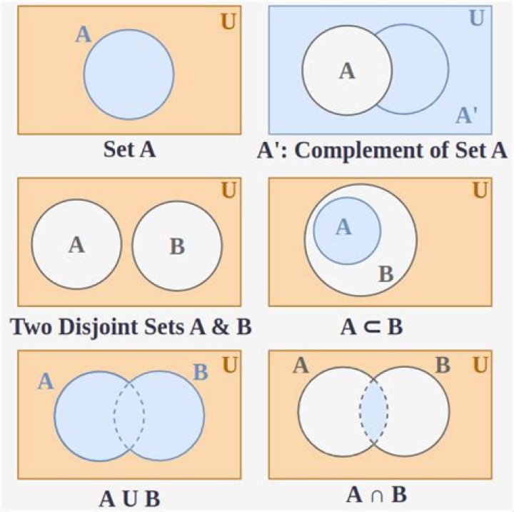 What is AB in sets examples?