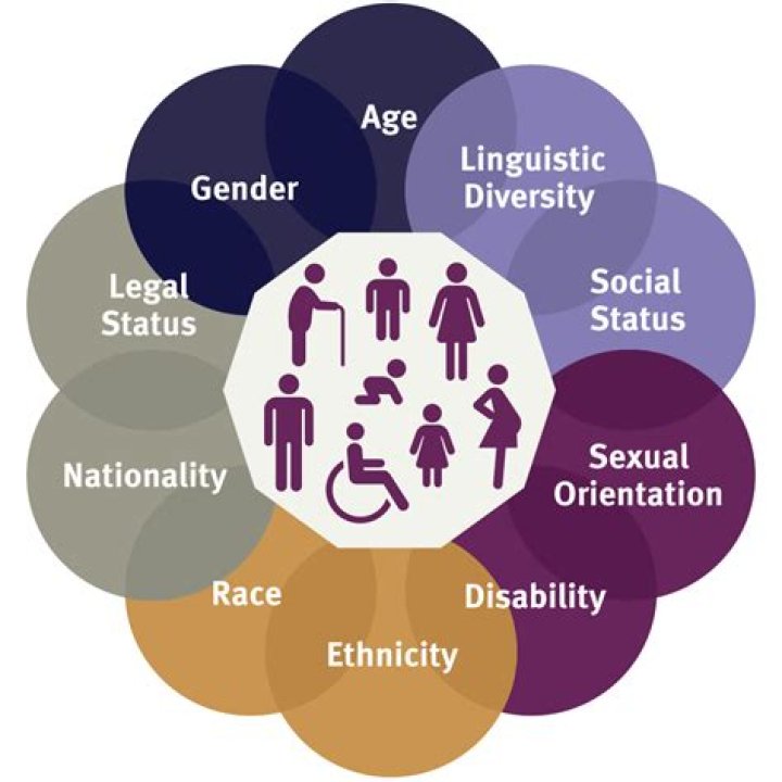 What is age based diversity?