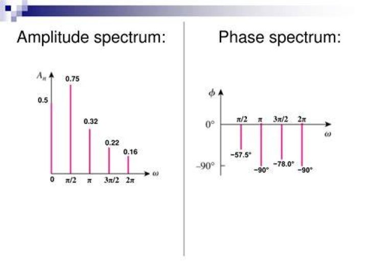 What is amplitude and phase spectrum?