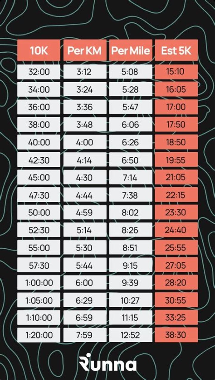 What is an elite 10K time?