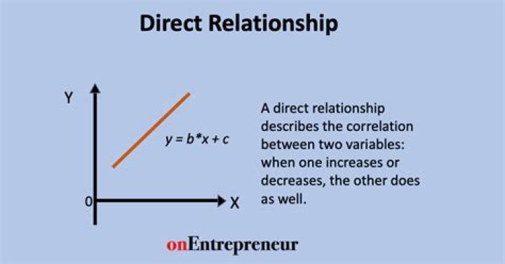 What is an example of a direct relationship?