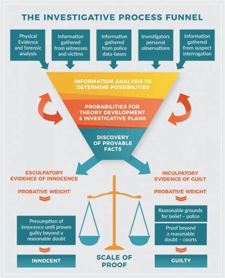 What is an investigative action?