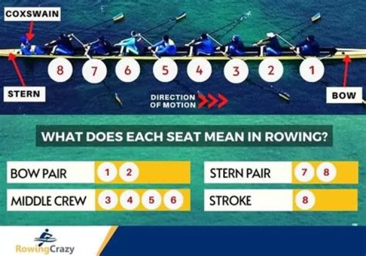 What is average rowing speed?