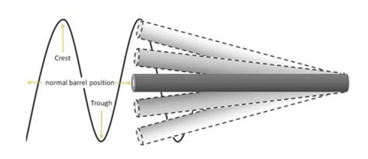 What is barrel wave?