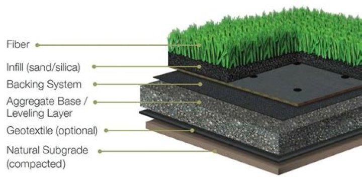 What is best base for artificial grass?