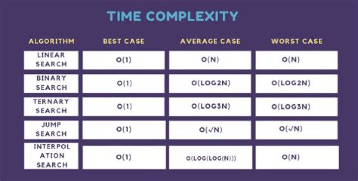 What is best case time complexity?