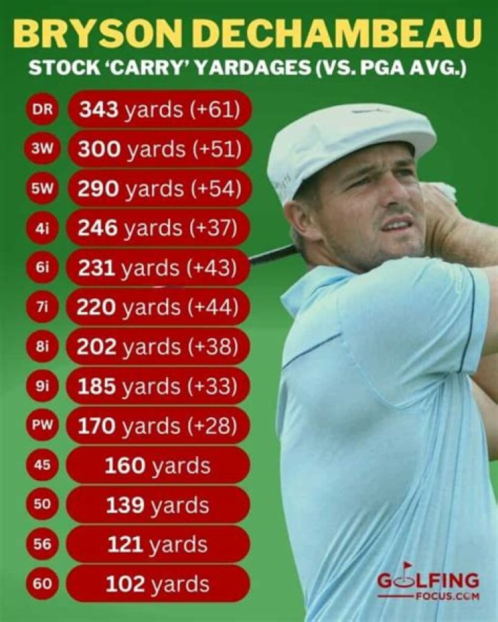 What is Bryson DeChambeau average drive?