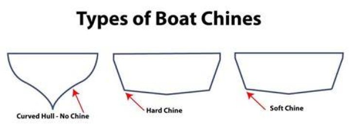 What is chine on a boat?