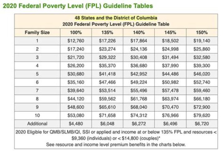 What is considered low income in Oregon?