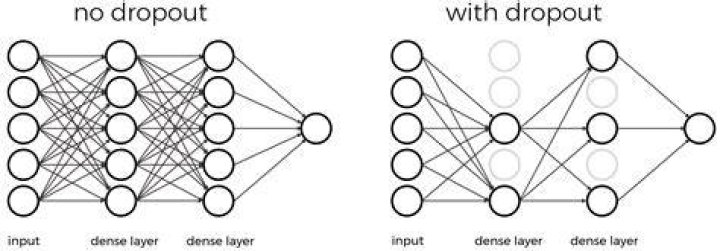 What is Dropout layer in CNN?