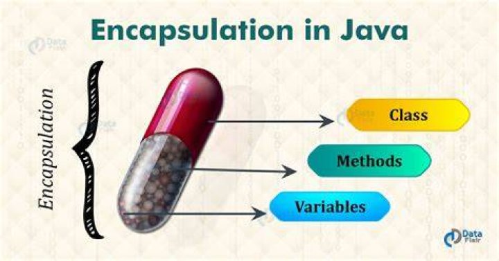 What is encapsulation in Java?