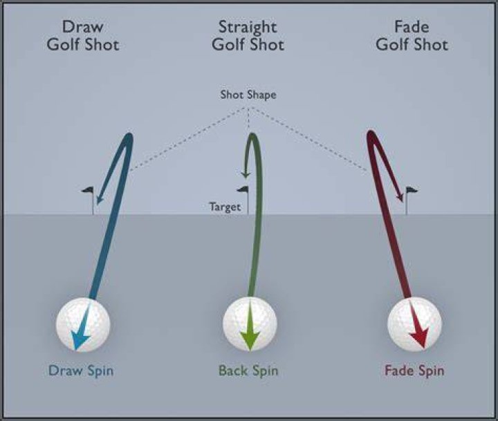 What is fade golf shot?