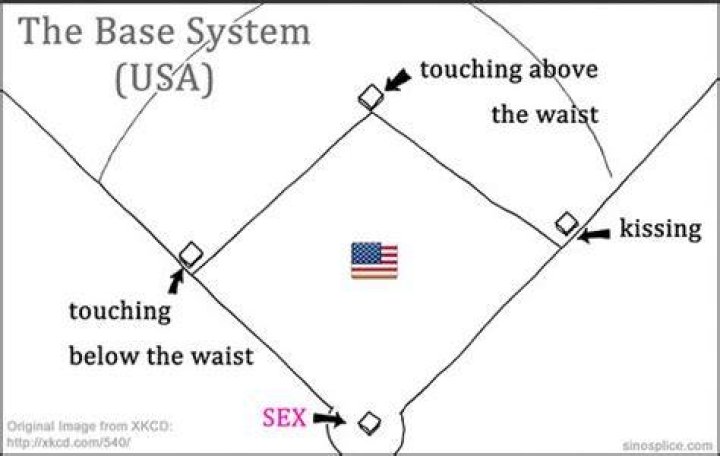 What is first base in dating?