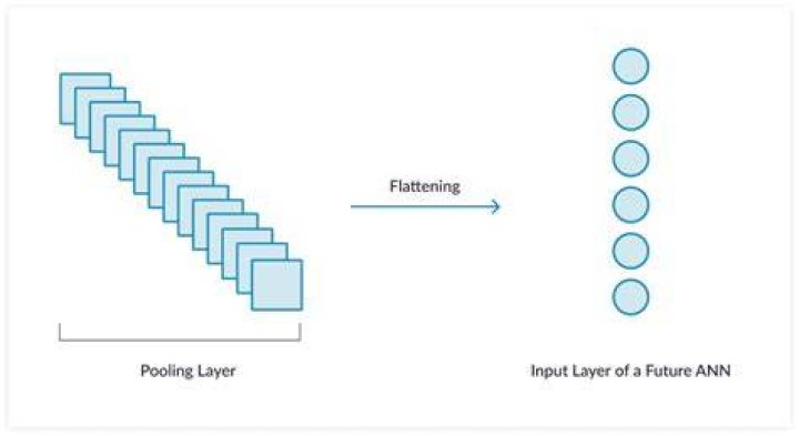 What is flatten in CNN?