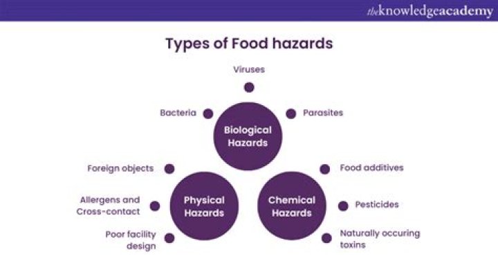 What is food hazard?