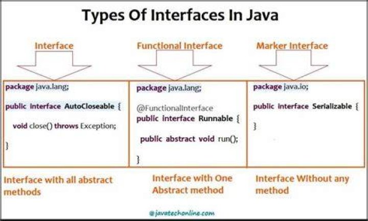 What is functional interface?