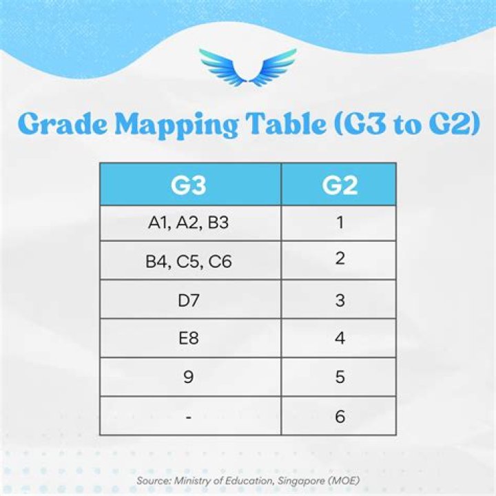 What is G3 and G4?