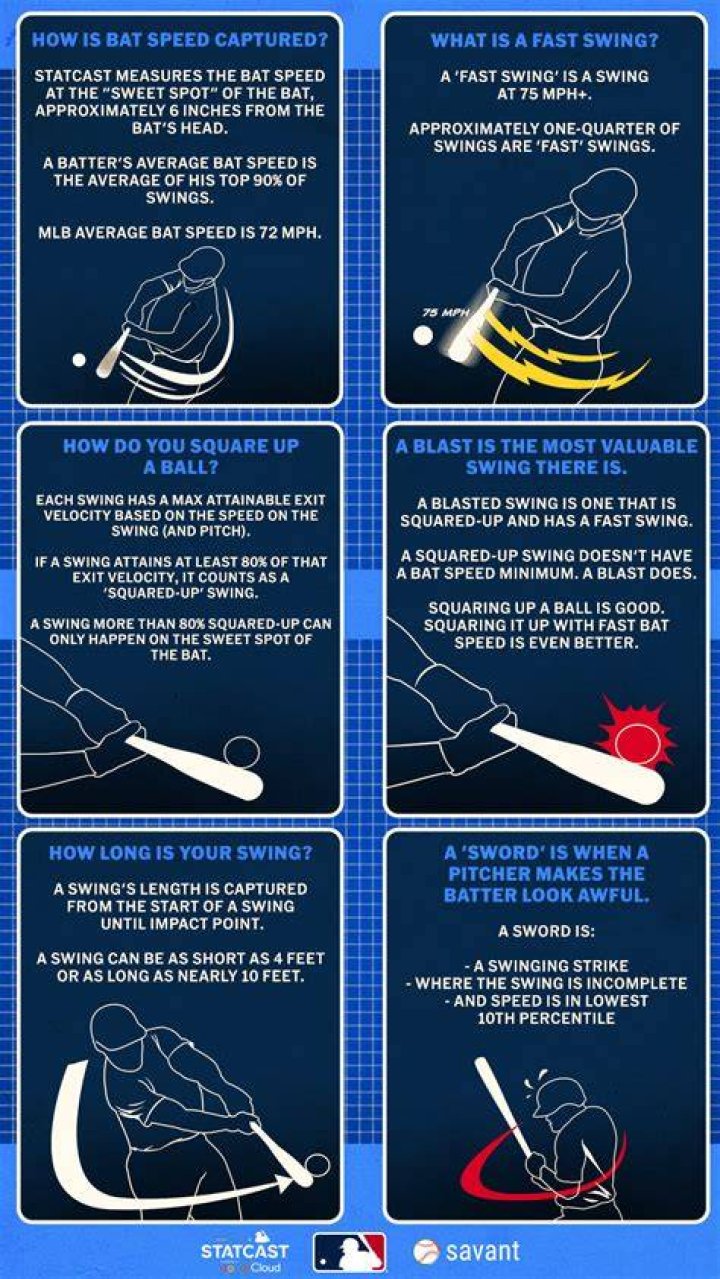 What is good bat speed?