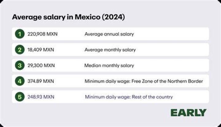 What is good salary in Mexico?