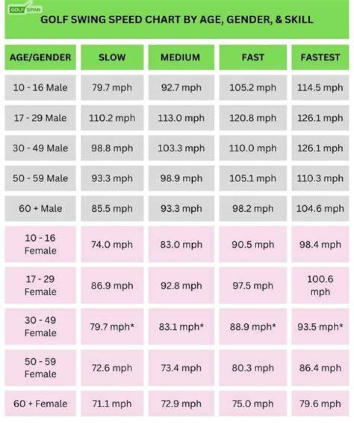 What is green speed in golf?