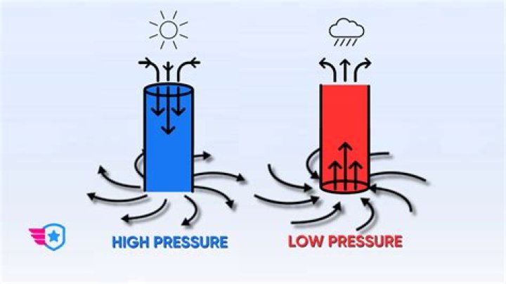 What is high compression?