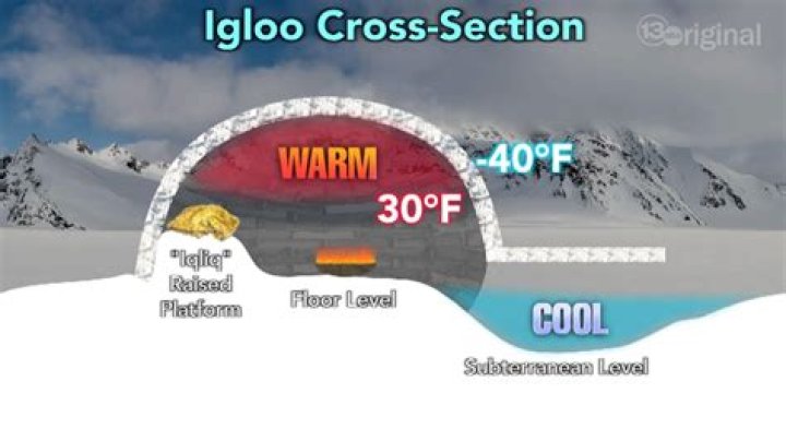 What is igloo effect?