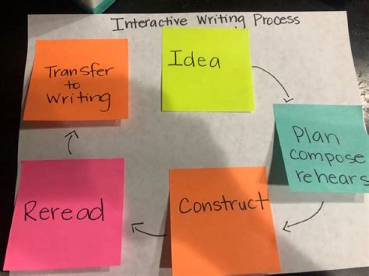 What is interactive writing example?