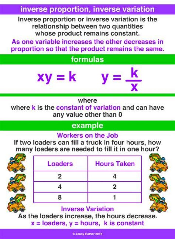 What is inverse variation in math?