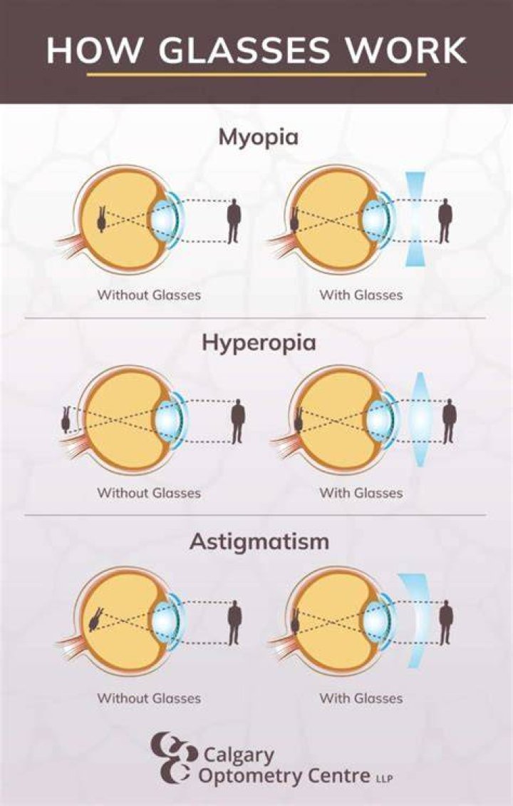 What is it called when you have glasses on one eye?