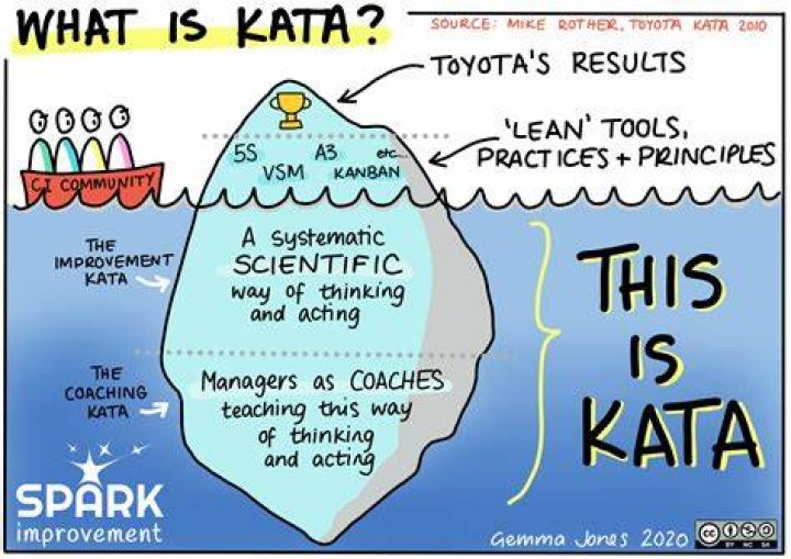 What is kata techniques?