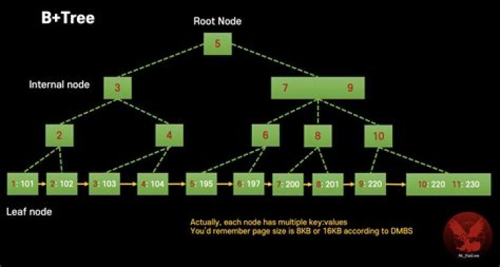 What is key in B-tree?