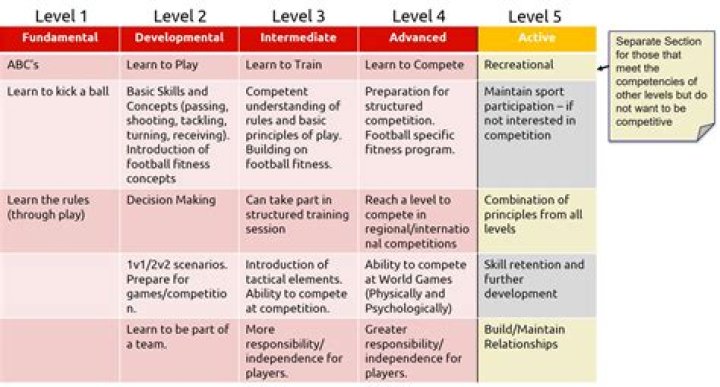 What is Level 1 football coaching?