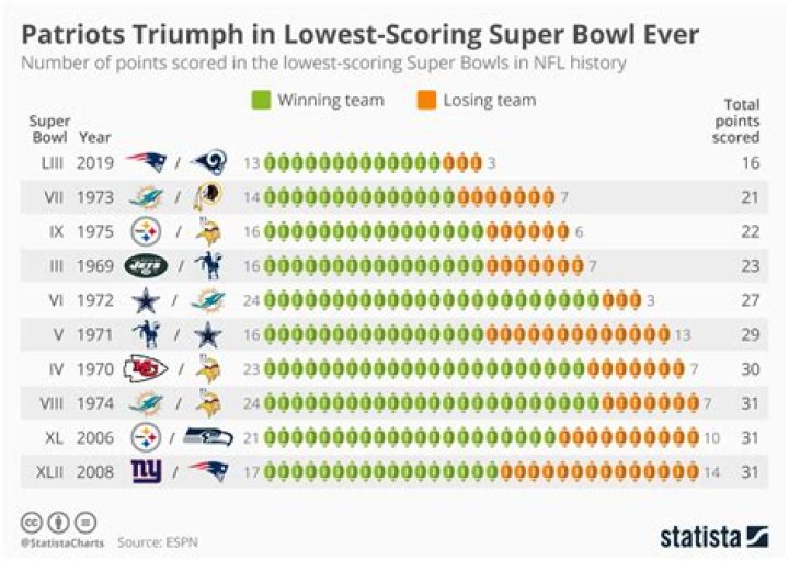 What is lowest scoring Super Bowl game?