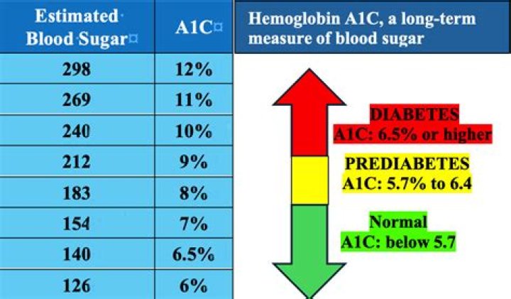 What is my A1c if my blood sugar is 170?
