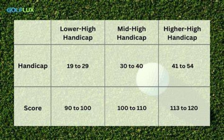 What is my golf handicap if I average 85?