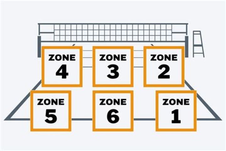 What is no volley zone?