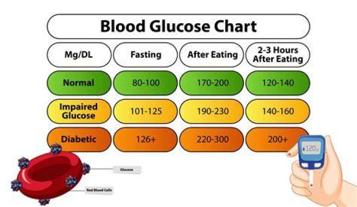 What is normal blood sugar in empty stomach?