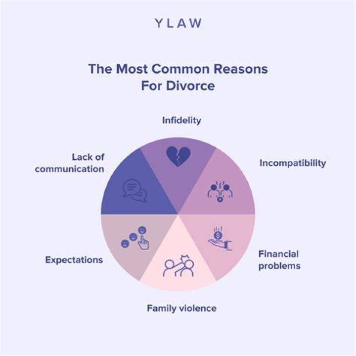 What is number 1 cause of divorce?