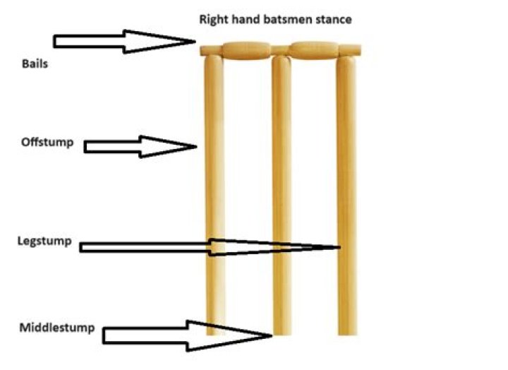 What is off stump?