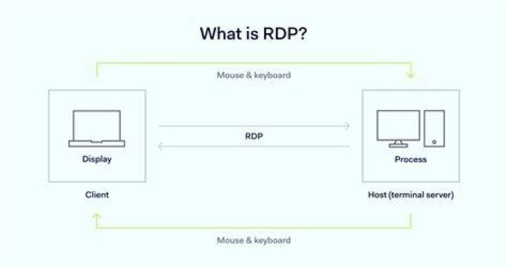 What is port for RDP?
