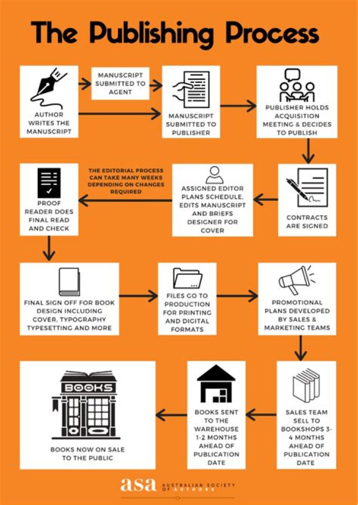 What is publishing writing process?