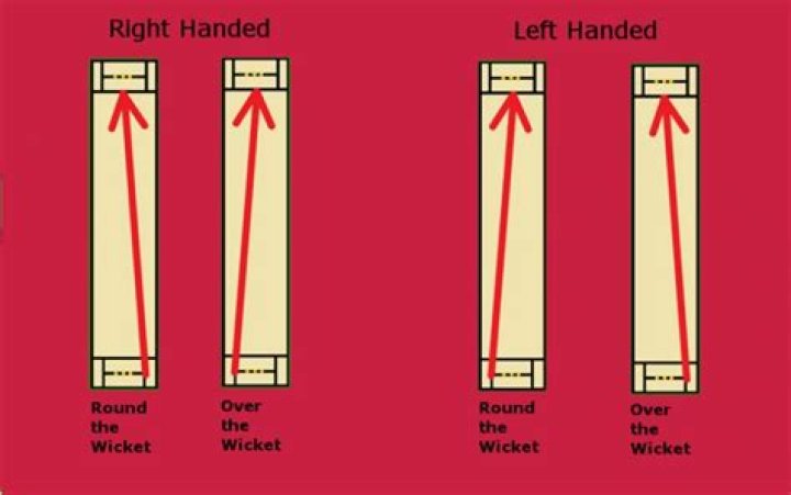 What is right arm over the wicket?