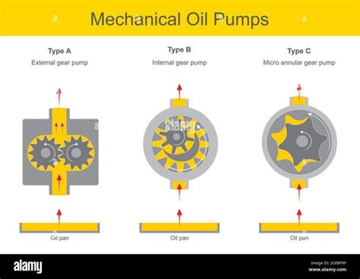 What is rotor type oil pump?