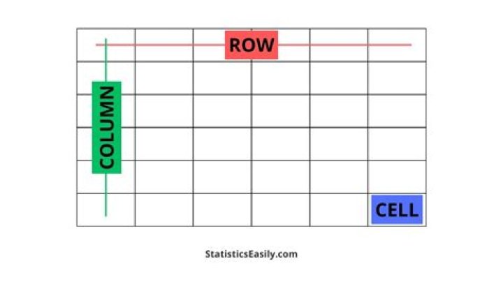 What is row and column?