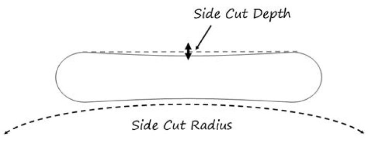 What is sidecut on a snowboard?