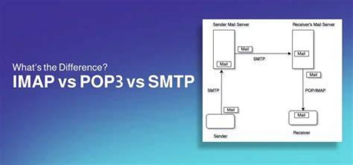 What is SMTP vs POP3?