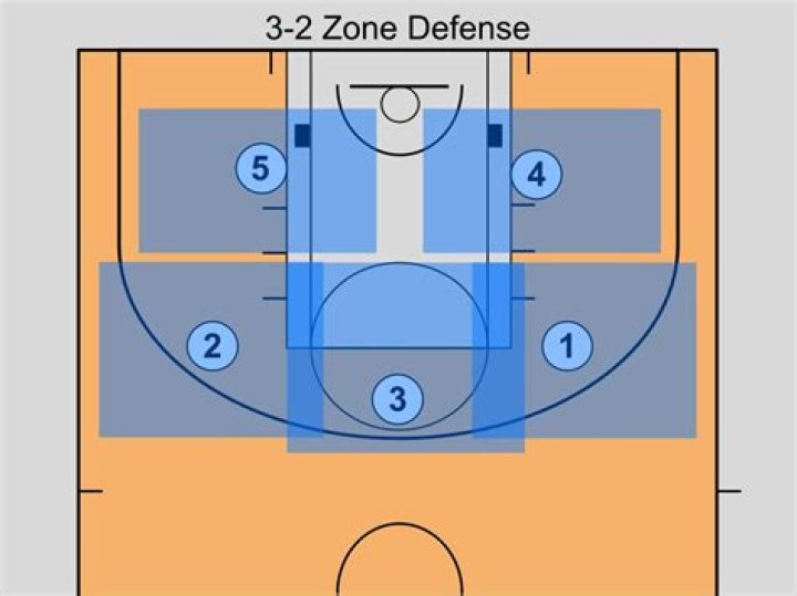 What is the 3-2 zone defense Good For?